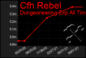 Total Graph of Cfh Rebel