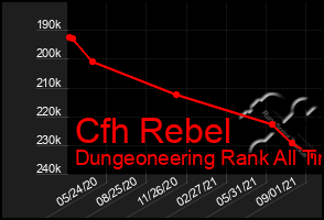 Total Graph of Cfh Rebel