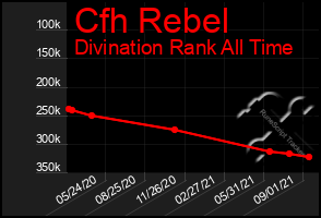 Total Graph of Cfh Rebel