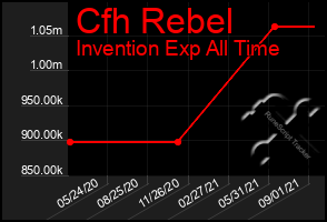 Total Graph of Cfh Rebel