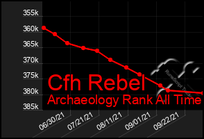 Total Graph of Cfh Rebel