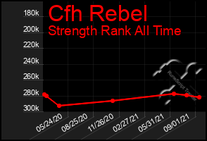 Total Graph of Cfh Rebel