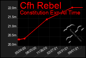 Total Graph of Cfh Rebel