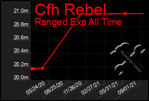 Total Graph of Cfh Rebel