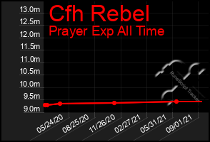 Total Graph of Cfh Rebel