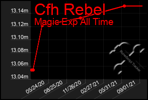 Total Graph of Cfh Rebel