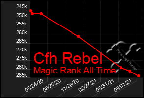 Total Graph of Cfh Rebel