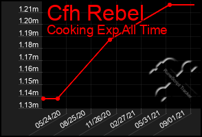 Total Graph of Cfh Rebel