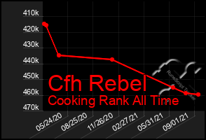 Total Graph of Cfh Rebel