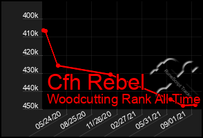 Total Graph of Cfh Rebel