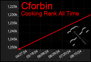 Total Graph of Cforbin