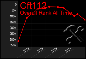 Total Graph of Cft112