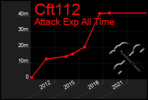 Total Graph of Cft112