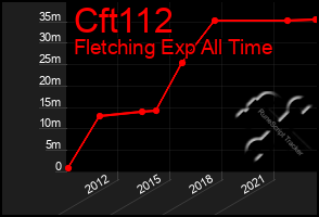 Total Graph of Cft112