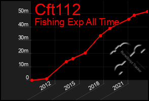 Total Graph of Cft112