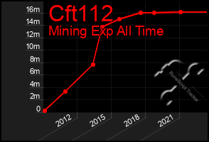 Total Graph of Cft112