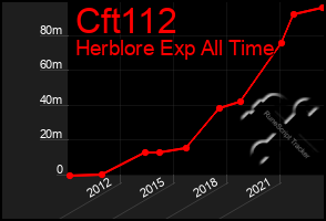 Total Graph of Cft112