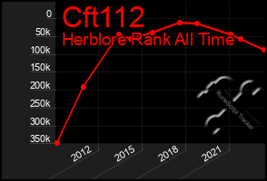 Total Graph of Cft112