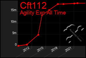 Total Graph of Cft112