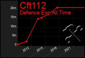 Total Graph of Cft112