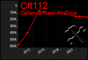 Total Graph of Cft112