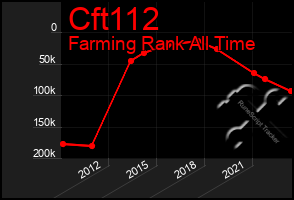 Total Graph of Cft112