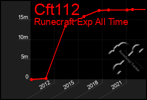 Total Graph of Cft112