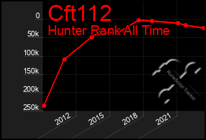 Total Graph of Cft112