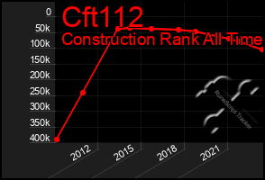 Total Graph of Cft112