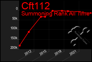 Total Graph of Cft112