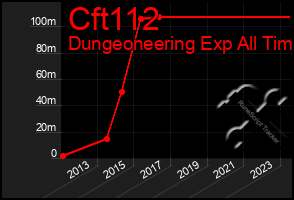 Total Graph of Cft112