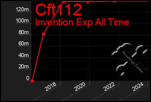 Total Graph of Cft112