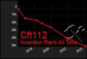 Total Graph of Cft112