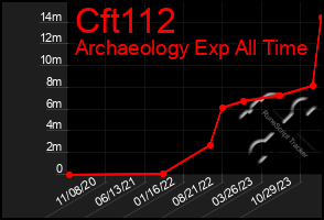 Total Graph of Cft112