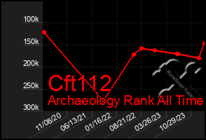 Total Graph of Cft112