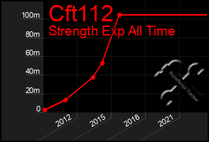 Total Graph of Cft112