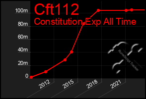 Total Graph of Cft112