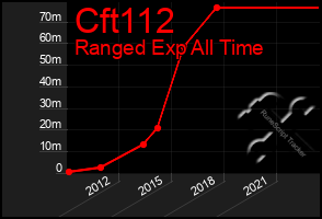 Total Graph of Cft112
