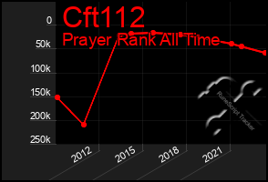 Total Graph of Cft112