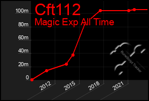 Total Graph of Cft112