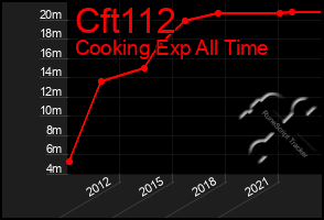 Total Graph of Cft112