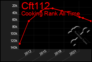 Total Graph of Cft112