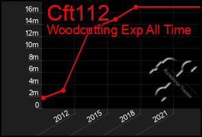 Total Graph of Cft112