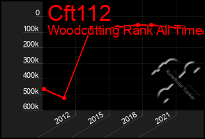 Total Graph of Cft112