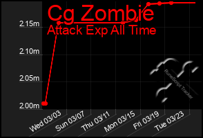 Total Graph of Cg Zombie