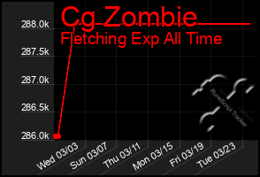 Total Graph of Cg Zombie