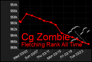 Total Graph of Cg Zombie