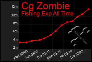 Total Graph of Cg Zombie