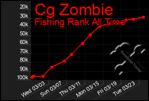 Total Graph of Cg Zombie