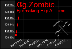 Total Graph of Cg Zombie